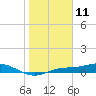 Iona Shores tide chart for Saturday, January 11, 2025