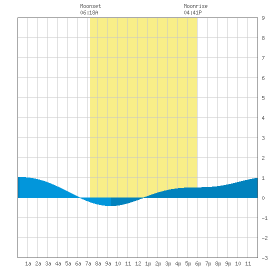 Iona Shores tide chart for Sunday, January 12, 2025