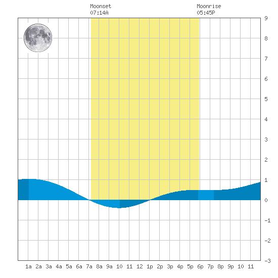 Iona Shores tide chart for Monday, January 13, 2025