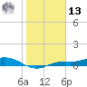 Iona Shores tide chart for Monday, January 13, 2025