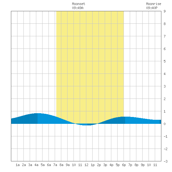 Iona Shores tide chart for Friday, January 17, 2025