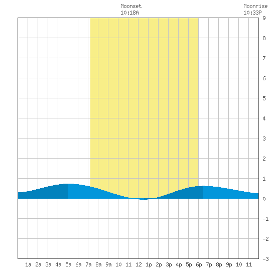 Iona Shores tide chart for Saturday, January 18, 2025