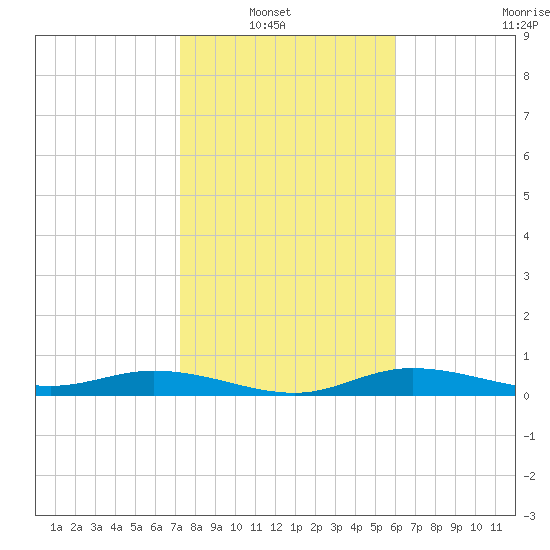 Iona Shores tide chart for Sunday, January 19, 2025