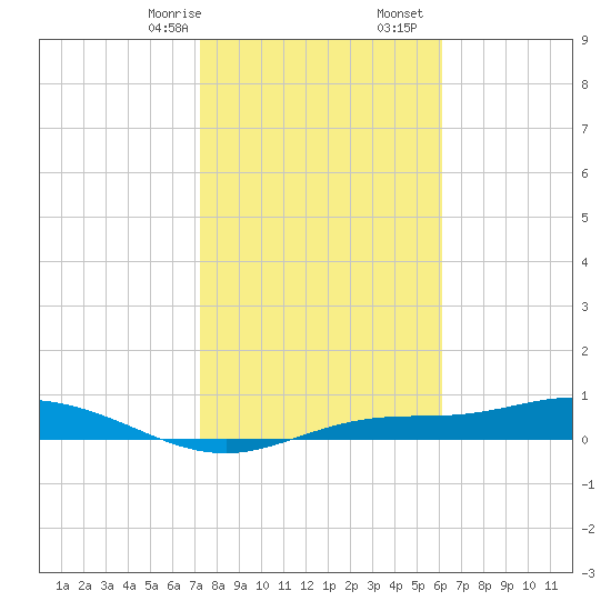Iona Shores tide chart for Sunday, January 26, 2025