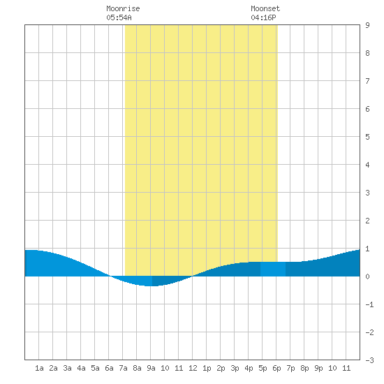 Iona Shores tide chart for Monday, January 27, 2025