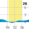 Iona Shores tide chart for Tuesday, January 28, 2025