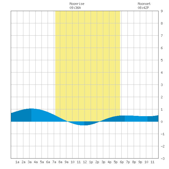 Iona Shores tide chart for Thursday, January 2, 2025