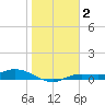 Iona Shores tide chart for Thursday, January 2, 2025