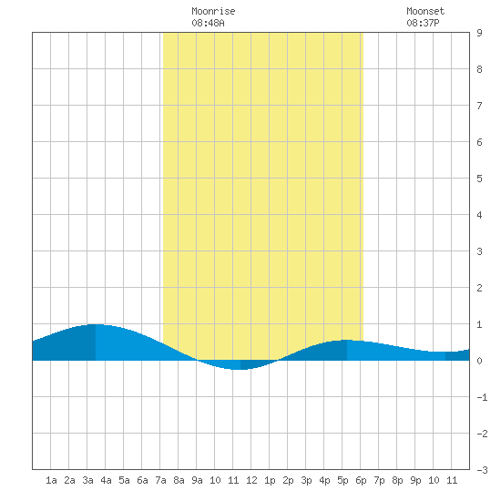 Iona Shores tide chart for Friday, January 31, 2025