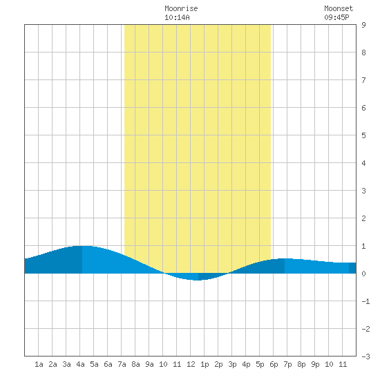 Iona Shores tide chart for Friday, January 3, 2025