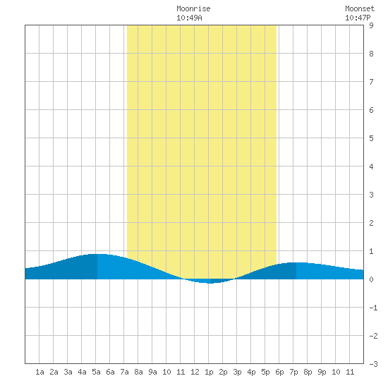 Iona Shores tide chart for Saturday, January 4, 2025