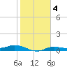 Iona Shores tide chart for Saturday, January 4, 2025
