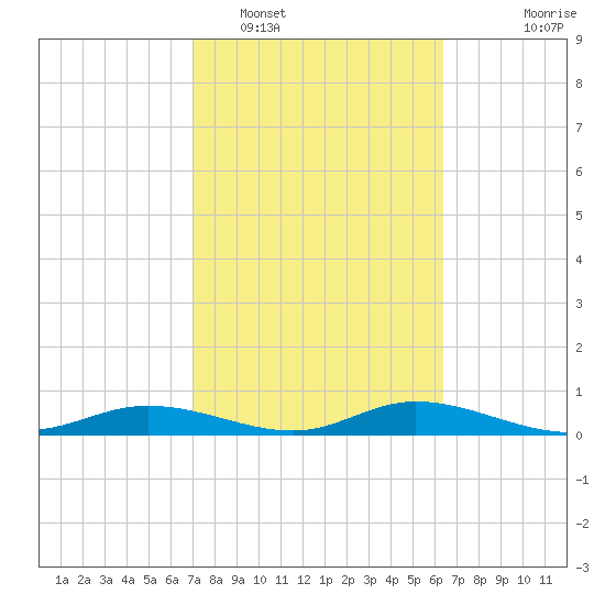 Iona Shores tide chart for Sunday, February 16, 2025