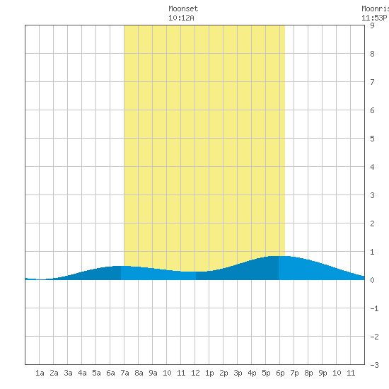 Iona Shores tide chart for Tuesday, February 18, 2025