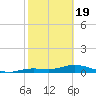 Iona Shores tide chart for Wednesday, February 19, 2025