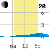 Iona Shores tide chart for Thursday, February 20, 2025