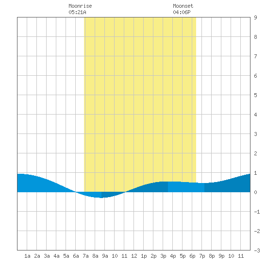 Iona Shores tide chart for Tuesday, February 25, 2025
