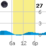 Iona Shores tide chart for Thursday, February 27, 2025