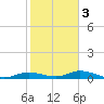 Iona Shores tide chart for Monday, February 3, 2025