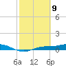 Iona Shores tide chart for Sunday, February 9, 2025