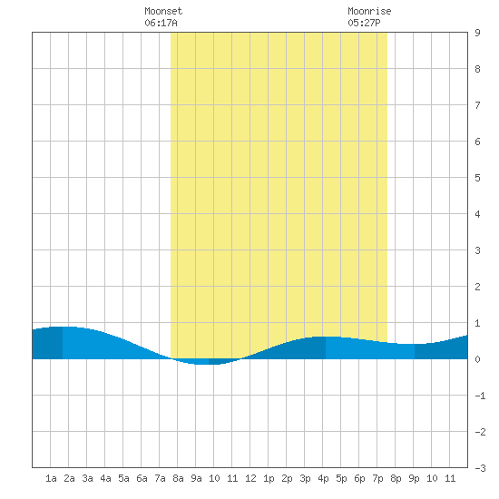 Iona Shores tide chart for Tuesday, March 11, 2025