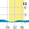 Iona Shores tide chart for Tuesday, March 11, 2025