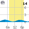 Iona Shores tide chart for Friday, March 14, 2025