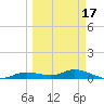 Iona Shores tide chart for Monday, March 17, 2025
