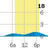 Iona Shores tide chart for Tuesday, March 18, 2025