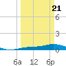 Iona Shores tide chart for Friday, March 21, 2025