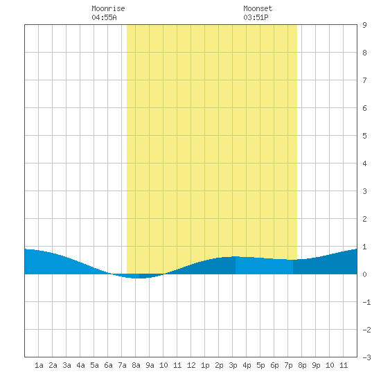 Iona Shores tide chart for Tuesday, March 25, 2025