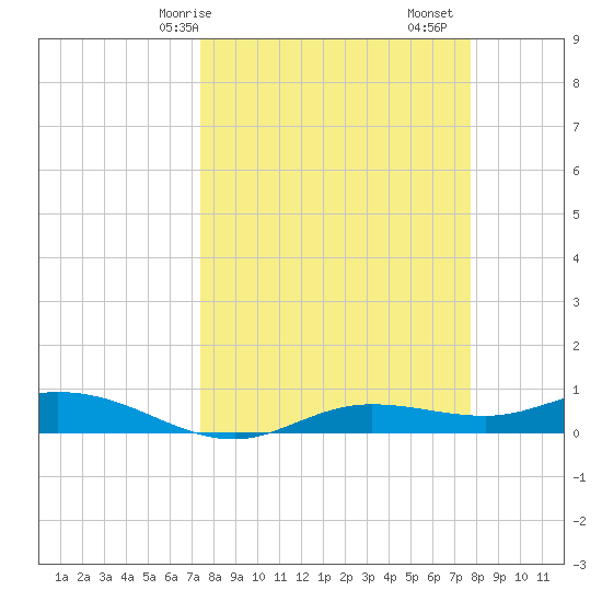 Iona Shores tide chart for Wednesday, March 26, 2025