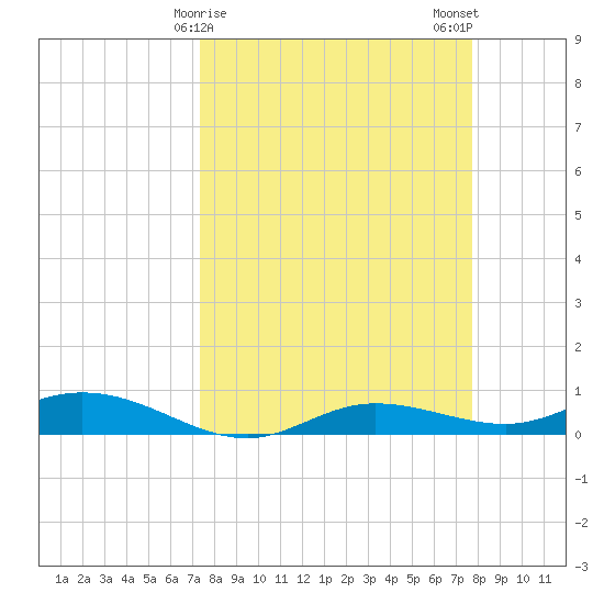 Iona Shores tide chart for Thursday, March 27, 2025
