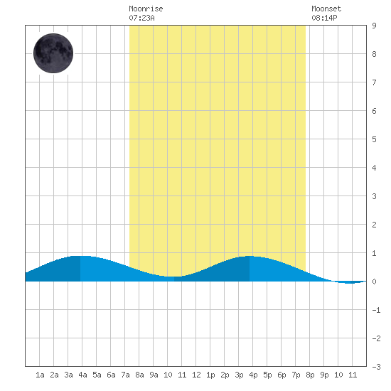 Iona Shores tide chart for Saturday, March 29, 2025