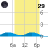 Iona Shores tide chart for Saturday, March 29, 2025