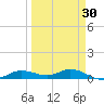 Iona Shores tide chart for Sunday, March 30, 2025