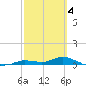 Iona Shores tide chart for Tuesday, March 4, 2025