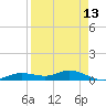 Iona Shores tide chart for Sunday, April 13, 2025