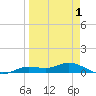 Iona Shores tide chart for Tuesday, April 1, 2025