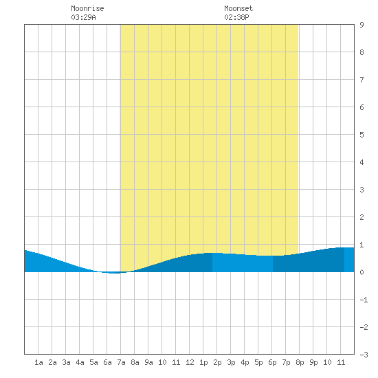 Iona Shores tide chart for Tuesday, April 22, 2025