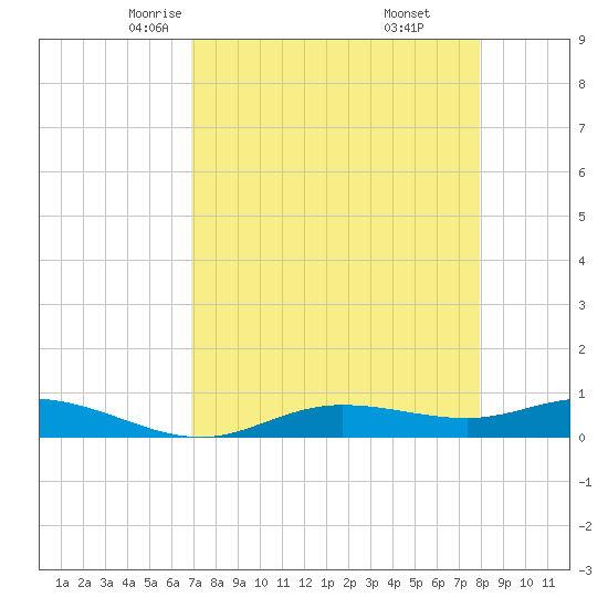Iona Shores tide chart for Wednesday, April 23, 2025