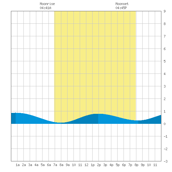 Iona Shores tide chart for Thursday, April 24, 2025