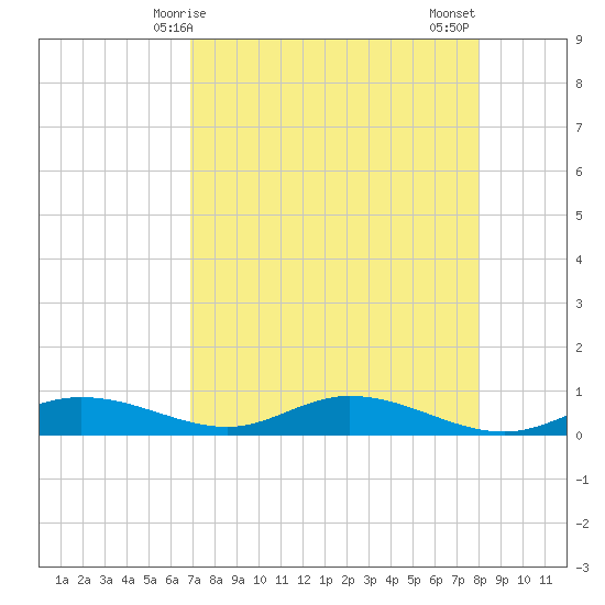 Iona Shores tide chart for Friday, April 25, 2025