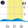 Iona Shores tide chart for Sunday, April 27, 2025