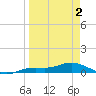Iona Shores tide chart for Wednesday, April 2, 2025