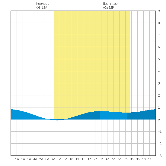Iona Shores tide chart for Monday, April 7, 2025