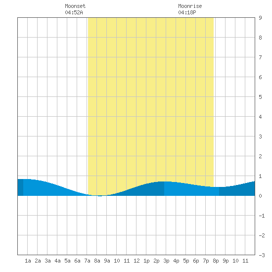 Iona Shores tide chart for Tuesday, April 8, 2025