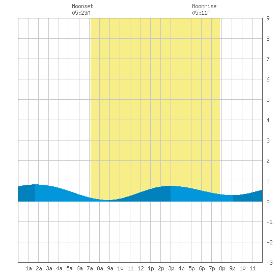 Iona Shores tide chart for Wednesday, April 9, 2025