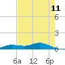 Iona Shores tide chart for Sunday, May 11, 2025