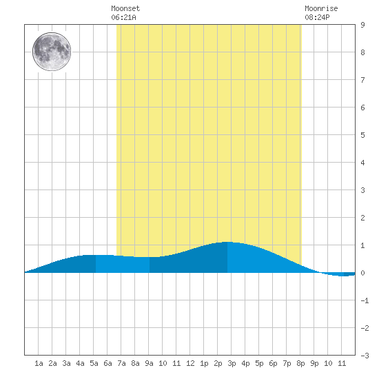 Iona Shores tide chart for Monday, May 12, 2025